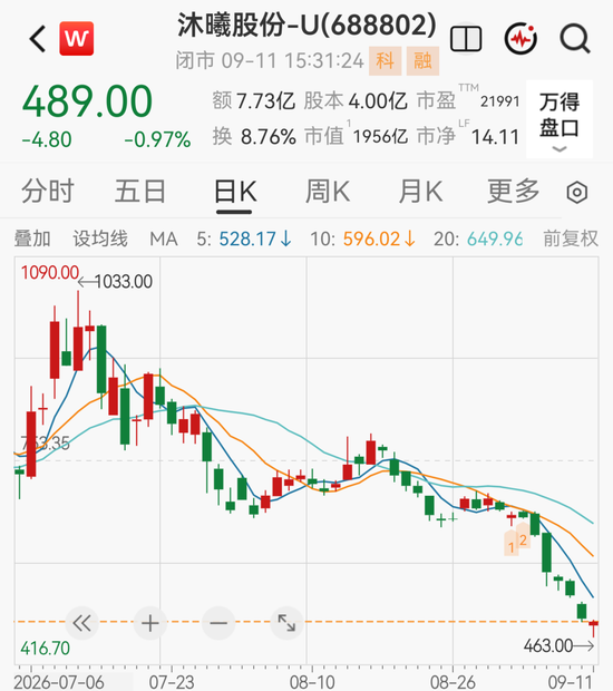 1900亿GPU龙头下周解禁，股价较高点已跌超50%