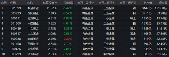 发生了什么？有色ETF跳空下跌！华宝基金火线解读：情绪超跌成分明显	，宏观扰动落地后或迎新阶段！