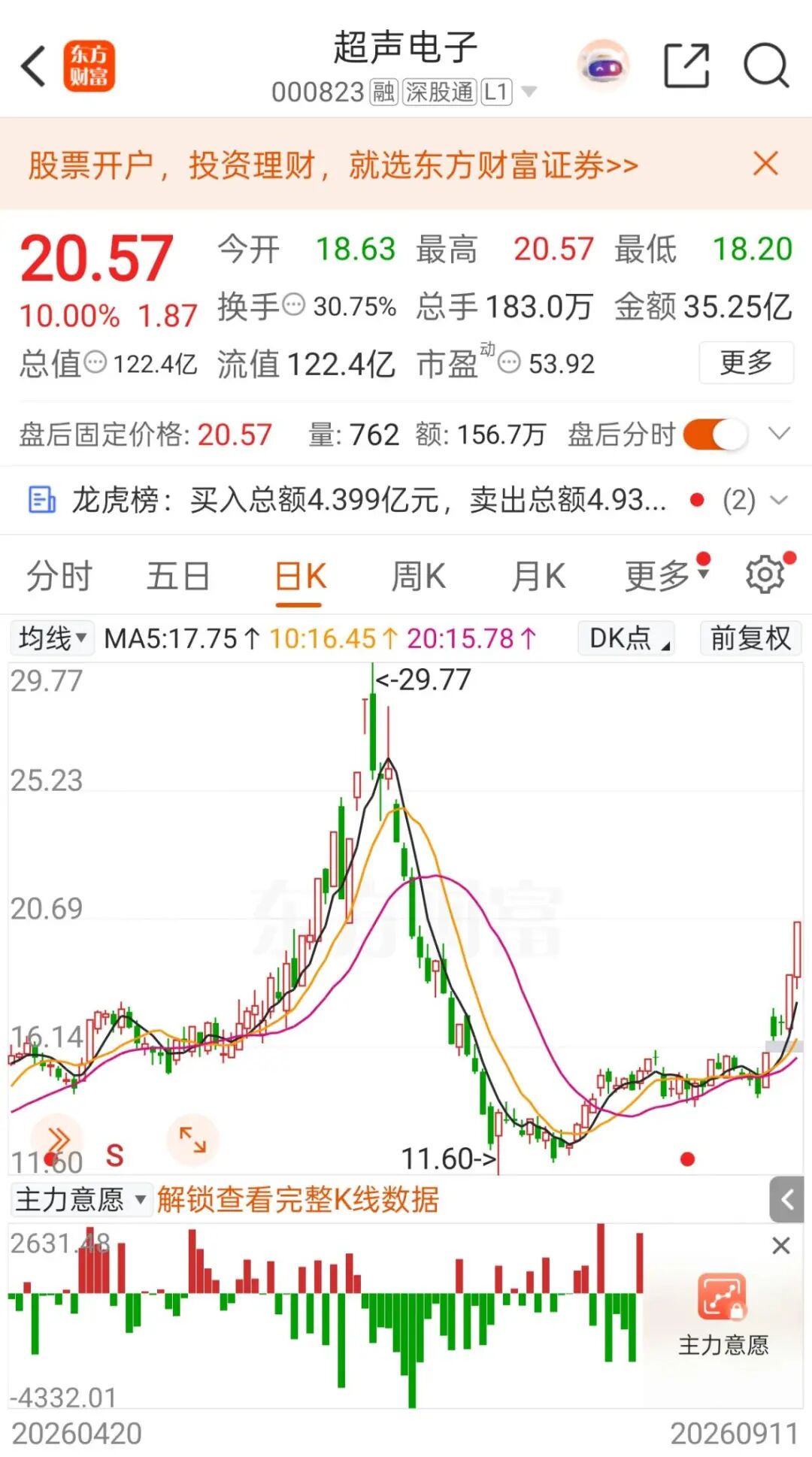 异动拉升，“5天3板”！000823最新澄清：目前无产品供货给英伟达