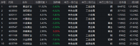 情绪冰点，A股单周成交额创年内新低！有色领跌	，创新药不振！关注华宝基金创业板人工智能ETF