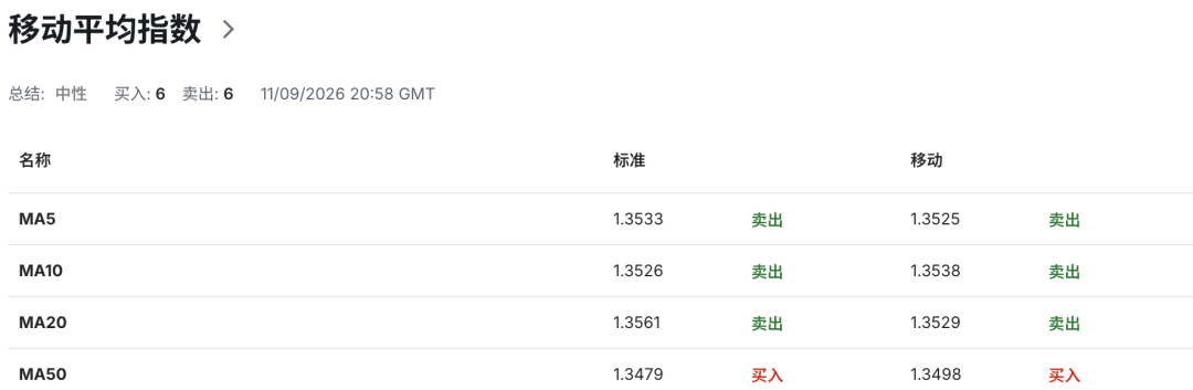 英镑GBPUSD强势信号出现！英国7月GDP大超预期	，加息押注急升