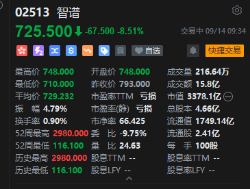 智谱港股盘中跌幅扩大逾10%	，以零息+溢价转股形式融资50亿美元