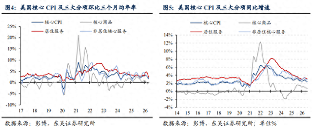 美国核心CPI强化加息预期	，通胀预期的改善触发“利空出尽”交易