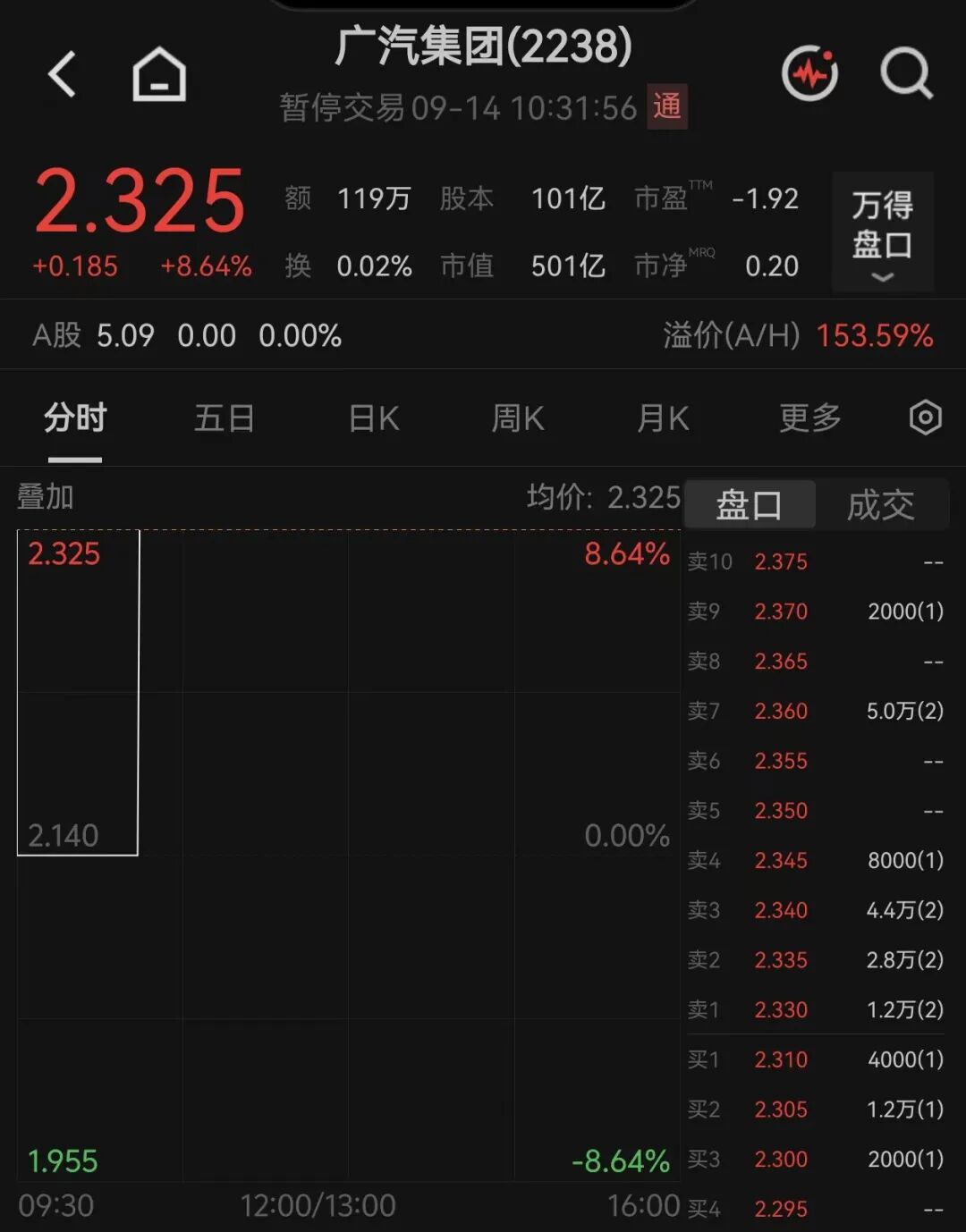 广汽集团	，紧急停牌！盘后将发布重要公告