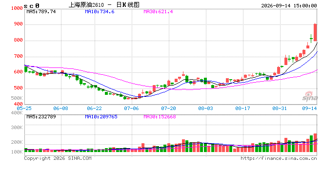 收评|国内期货主力合约跌多涨少 SC原油涨超11%