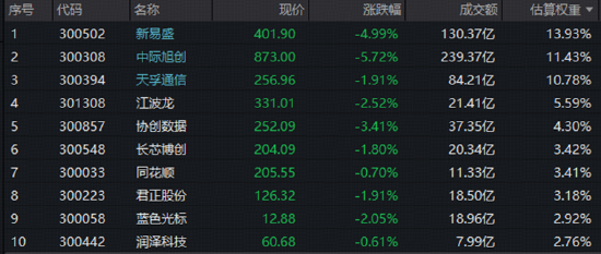 中际旭创、新易盛走弱，资金逢低关注高“光	”ETF！光博会“缺货”+“扩产”共振，印证光模块景气不减