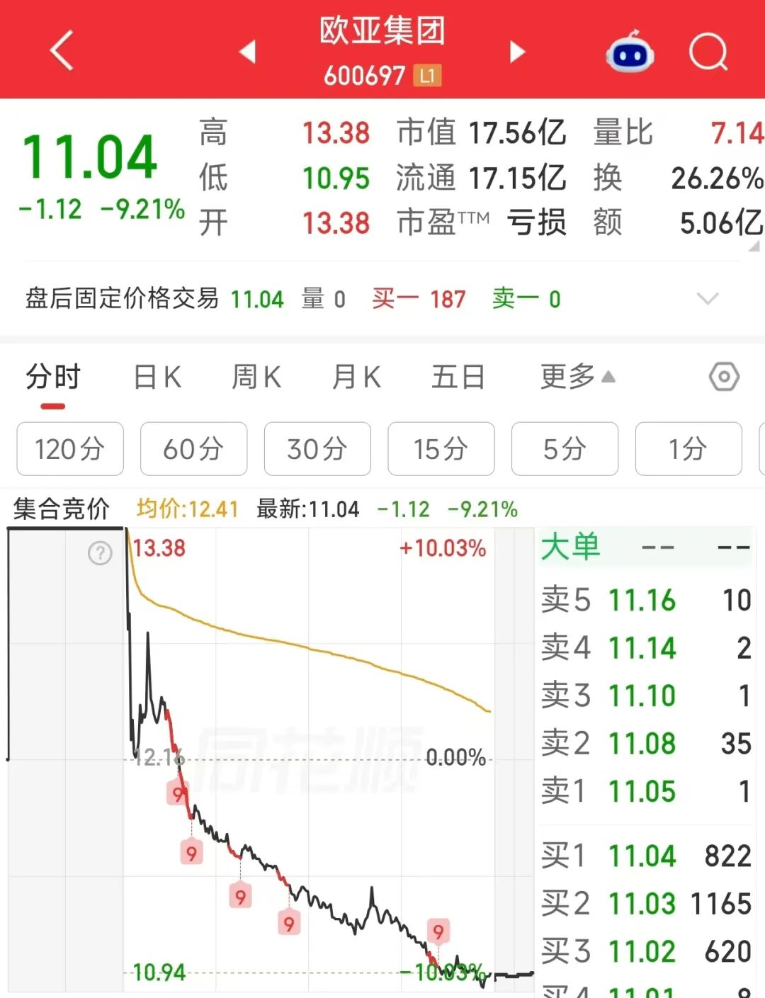 差1分钱跌停！600697，尾盘上演“准天地板”