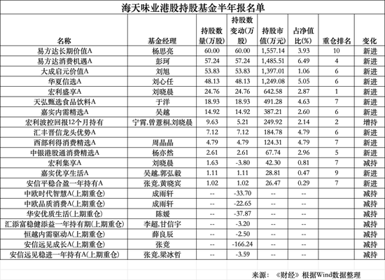 谁在重新买入海天味业?